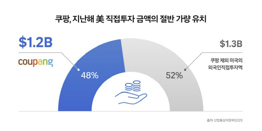 쿠팡의 미국 직접투자 금액. <자료: 쿠팡>
